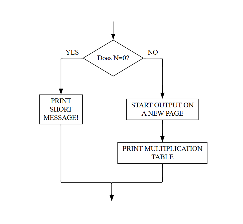 flow chart diagram