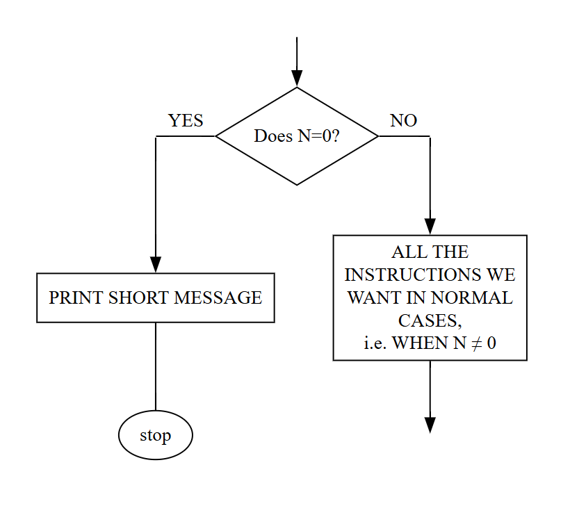 flow chart diagram